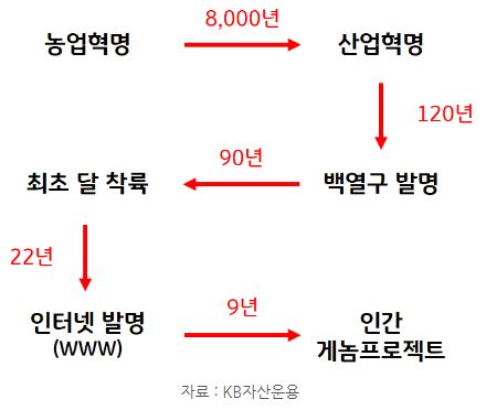 가속도의 법칙을 그리며 점점 빨라진 '기술 발전' 속도.